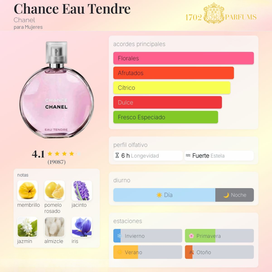 Chance Chanel-Eau Tendre